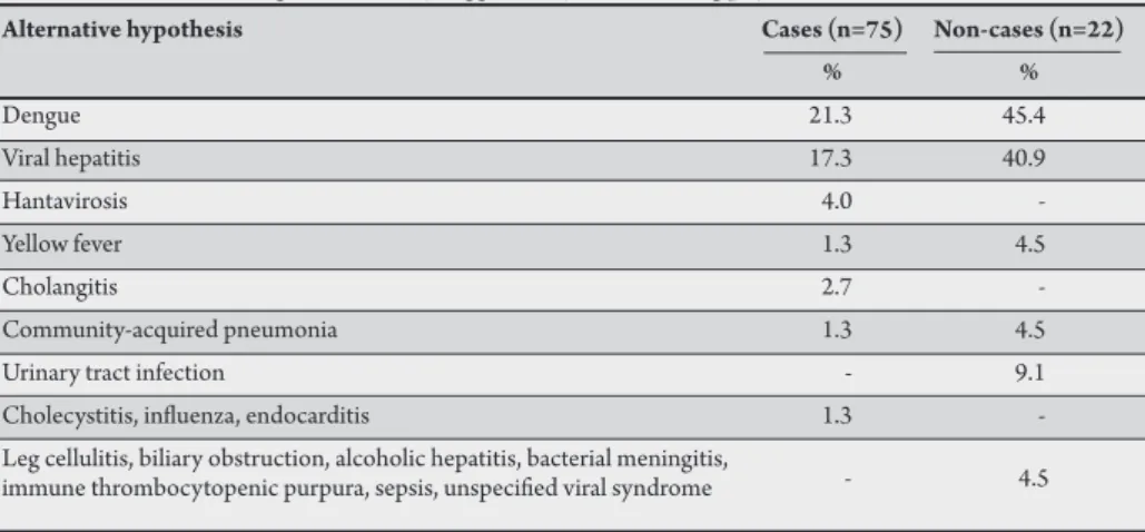 TABLE 3 - Alternative diagnoses initially suggested by the admiting physician for cases and non-cases.
