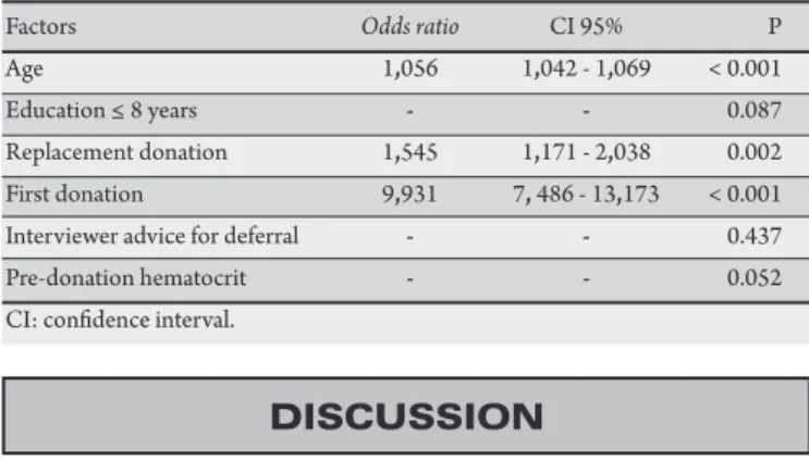 TABLE 2 - Factors associated with positive serological tests for viral hepatitis  among  blood  donors  in  Criciuma,  Brazil,  2008-2009,  by  multivariate  analysis.