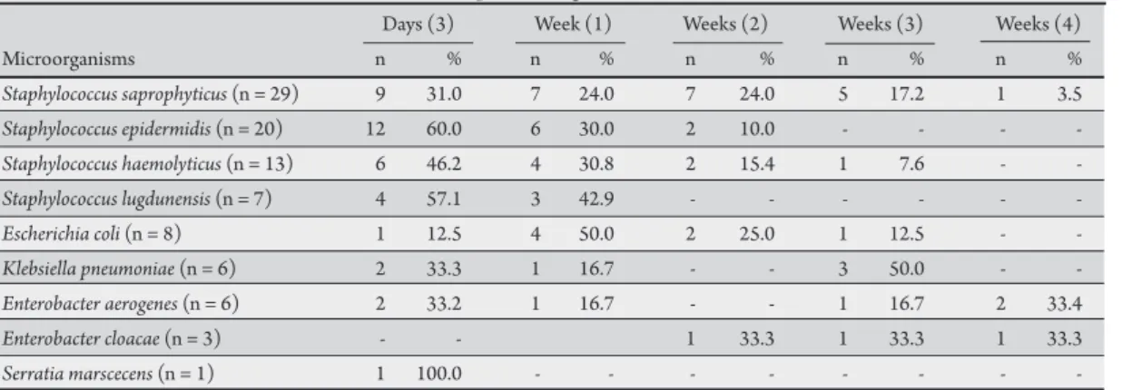 TABLE 1 - Intestinal bacterial colonization at diferent postnatal ages.
