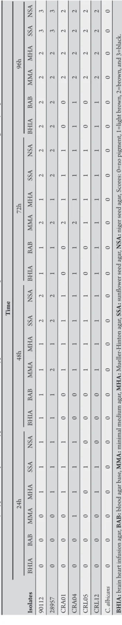 TABLE 1 -Production of melanin by Cryptococcus neoformans, Cryptococcus laurentii, and Cryptococcus albidus isolates, expressed as scores, in diferent culture media containing methyldopa ater diferent times of incubation