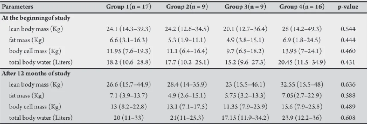 TABLE 3 -  Bioelectrical impedance analyses of children and adolescents distributed according to type and time of antiretroviral  therapy (ART) at the beginning of the study and ater twelve months follow-up.