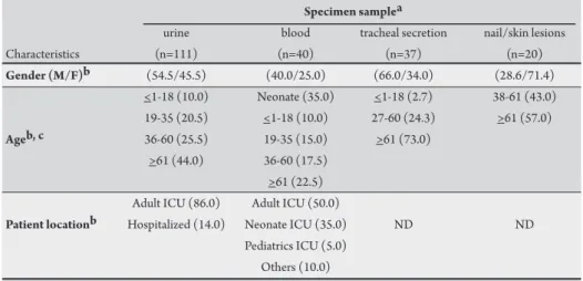 TABLE 1 - Characteristics of patients with candidiasis according to specimen type of yeast isolation.
