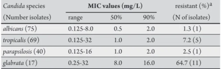 TABLE 3 -  In vitro  susceptibilities to luconazole of  Candida  species isolates Candida species                  MIC values (mg/L)            resistant (%)a (Number isolates)  range  50%  90%  (N of isolates)