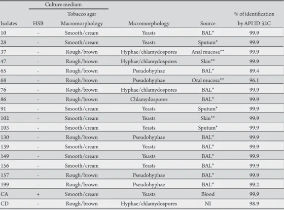 TABLE 1 - Complete description of tests to discriminate  C. dubliniensis  from  C. albicans  based on the lack of growth in  hypertonic Sabouraud broth (HSB); morphotyping on tobacco agar of yeasts identiied as  C