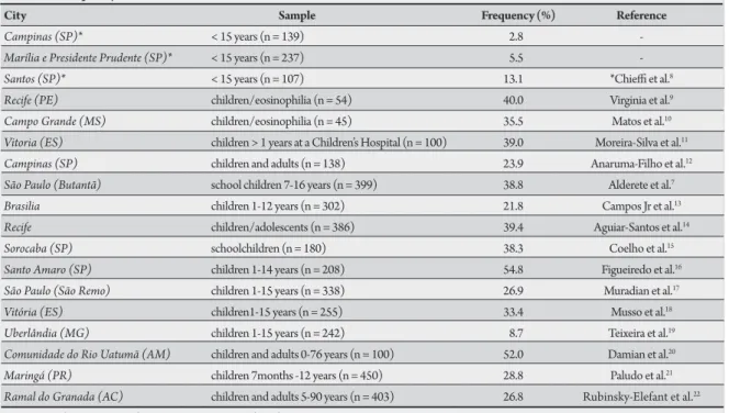 TABLE 1 - Frequency of anti-Toxocara antibodies in children from diferent Brazilian cities.