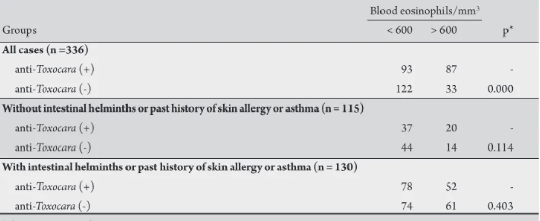 TABLE 4 -Eosinophil counts in seven-year-old children from elementary schools in Vitoria, State of Espírito  Santo, Brazil, with or without intestinal helminths or a past history of cutaneous allergy or asthma, according  the presence or absence of a posit