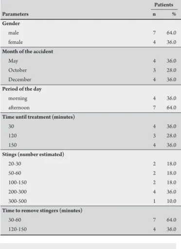 TABLE 1 - Identiication of patients atacked by Africanized honeybees.