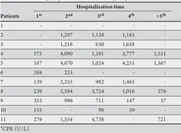 TABLE 4 - Creatine phosphokinase* levels during hospitalization.