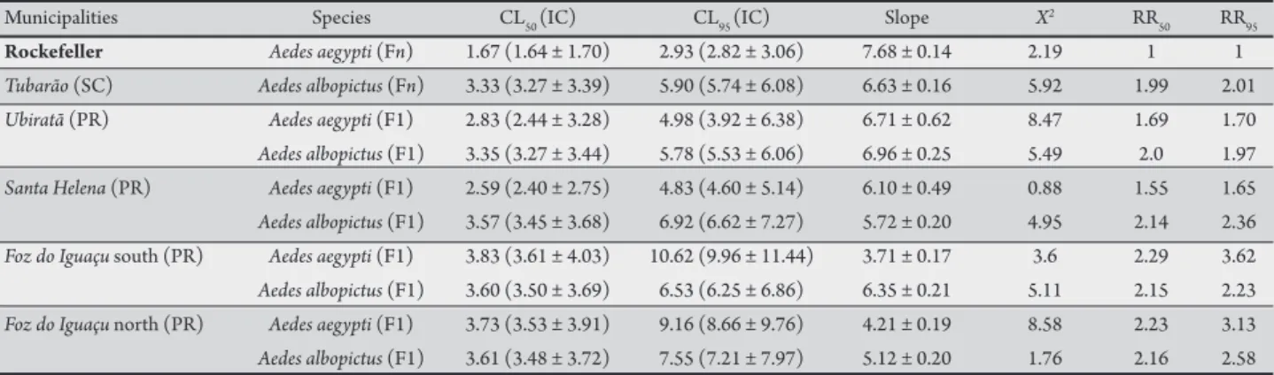 TABLE 4 - Municipalities studied, species and generation used, lethal concentrations (microgram/liter) and respective conidence interval, slope and Chi  square ratio of resistance (RR 50  and RR 95 ) in populations of Aedes aegypti and Aedes albopictus of 