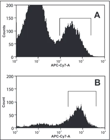 FIGURE 3 - Cell surface marker expression of HLA-DR on typical (panel  A) and atypical lymphocytes (panel B) from PBMCs.Histograms showing  immunoluorescence staining to HLA-DR