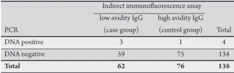 TABLE 2 - Comparative analysis between indirect immunoluorescence assay  and the multiplex PCR for the detection of HHV-6B in saliva samples.
