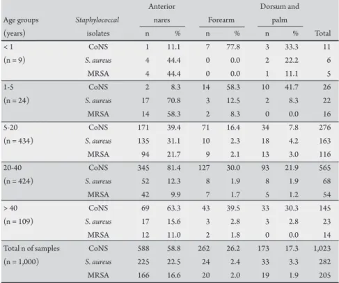 TABLE 1 - Distribution of Staphylococci colonization in healthy individuals according to age.