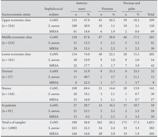 TABLE 2 - Distribution of Staphylococci in healthy individuals according to socioeconomic strata.