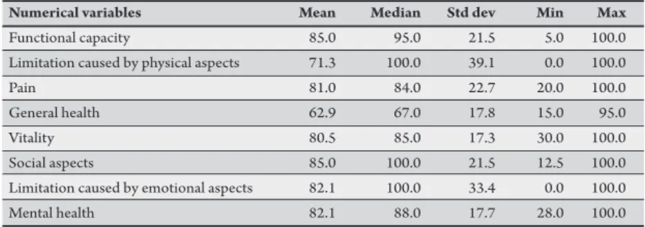 TABLE 1 - Mean, median, standard deviation, and minimum and maximum scores on the quality  of life questionnaire (SF-36) of patients in leprosy treatment in health units in the northern area  of Teresina, State of Piauí, Brazil, in 2010.