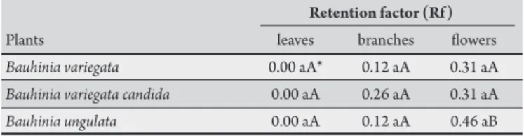 TABLE 1 - Retention factor (Rf) calculated between specimens and between  vegetable organs of Bauhinia