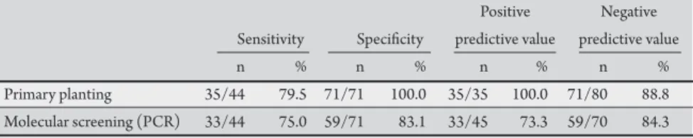 TABLE 1 - Sensitivities, speciicities and predictive values for primary planting and molecular screening  for VRE compared to VRE screening using broth enrichment for detection of VRE.