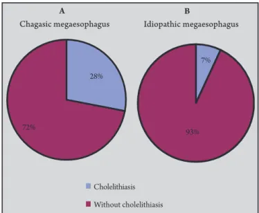 FIGURE  4  -  A:  Prevalence  of  cholelithiasis  in  patients  with  chagasic  megaesophagus (n = 137), and (B):  in patients with idiopathic megaesophagus  (n = 15).