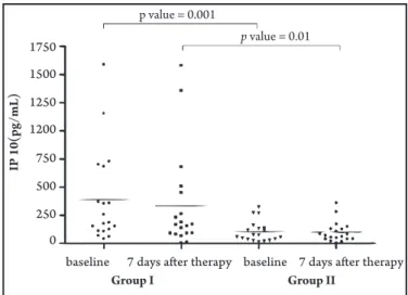 FIGURE 1 -  Serum C-reactive protein levels of leprosy patients presenting  chronic oral infections (Group I) and of leprosy patients without oral infection  (Group II) before and ater chronic oral infection therapy.