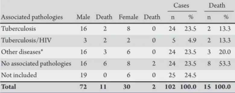 TABLE 1 - Distribution of paracoccidioidomycosis cases according to sex, presence  or absence of associated pathologies and number of deaths reported in the medical  records.