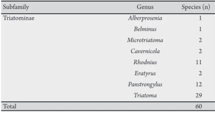 TABLE 1 - Current systematic classiication of the subfamily Triatominae  identiied in Brazil.