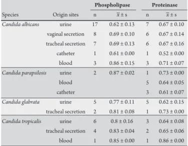 TABLE 2 – Mean  Pz values for phospholipase and proteinase for diferent  Candida  species and sites of origin.