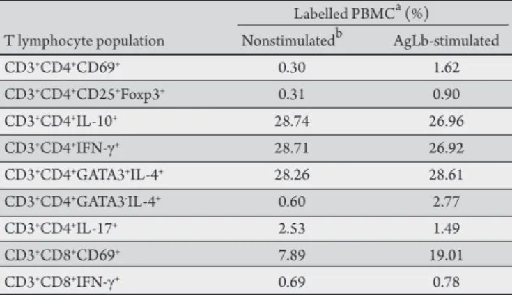 TABLE 1 - Frequency of T cell populations in peripheral blood of a mucosal  leishmaniasis patient coinfected with HIV + 