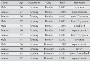 TABLE  1  -  Cases  of  hantavirus  serology  reagents  according  to  gender,  occupation, city, title and symptoms
