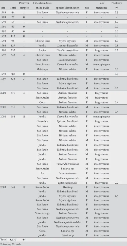 TABLE 1 - Rabies diagnosis in bats, according to species, year, sex and food preference, State of São Paulo, Brazil, 1988 to 2003.