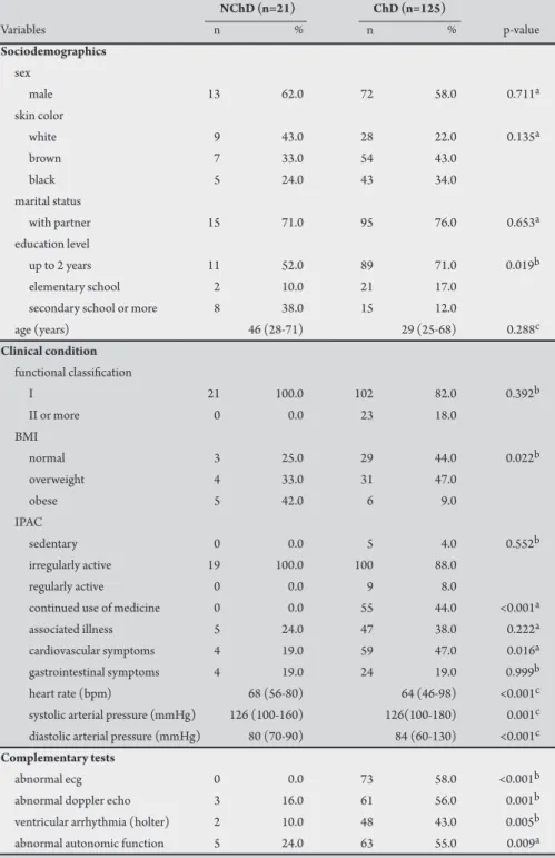TABLE 1 - Sociodemographic and clinical features and complementary test  characteristics of non-Chagas  disease (NChD) and Chagas disease (ChD) patients.