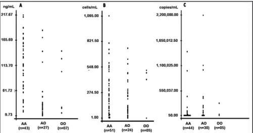 FIGURE 1 - A: Plasma concentrations of mannose-binding lectin in HIV-1 patients according to genotype