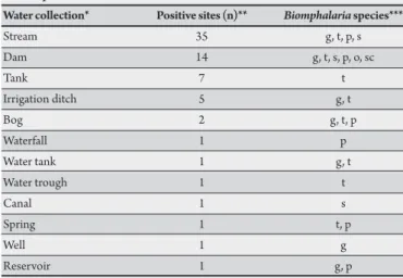 TABLE 2 - Type and quantity of water collection sites in which the occurrence  of Biomphalaria was veriied.