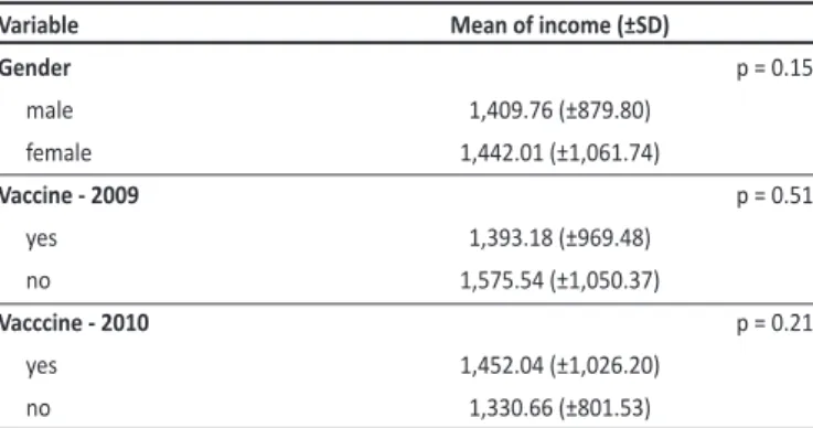 TABLE 2 - Distribuion of income related to gender and vaccine status in 2009 and  2010 among selected elderly.