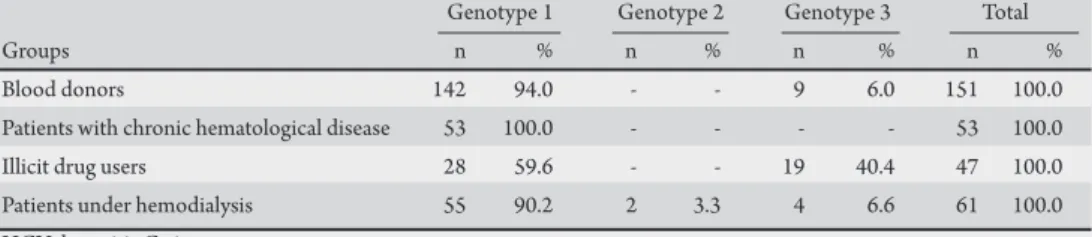 TABLE 1 - Distribution of HCV genotypes among groups of patients in diferent exposure categories in the Brazilian  Amazon.