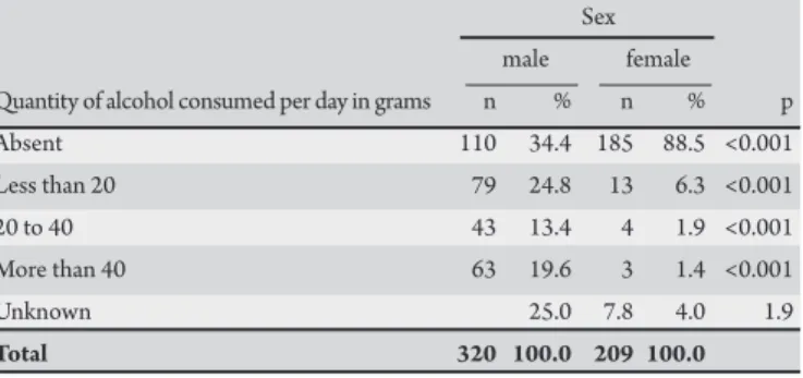 TABLE 1 - Consumption of alcoholic beverages by HBV-infected patients.