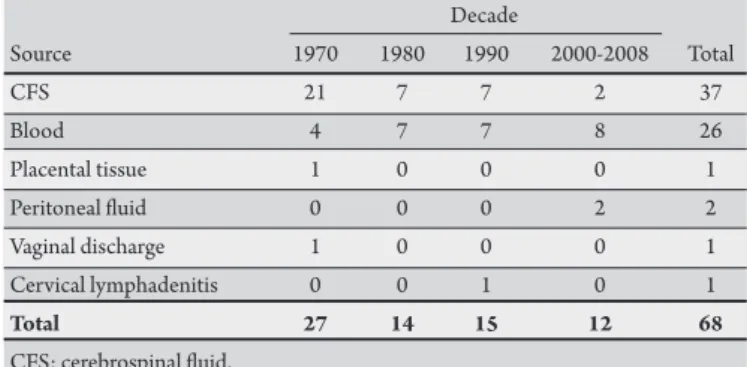 TABLE 1 -  Distribution of the strains of Listeria  monocytogenes analyzed,  according to source of origin and decade of isolation.