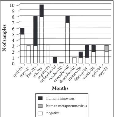 FIGURE 1 - Samples collected and positive cases during the study period.