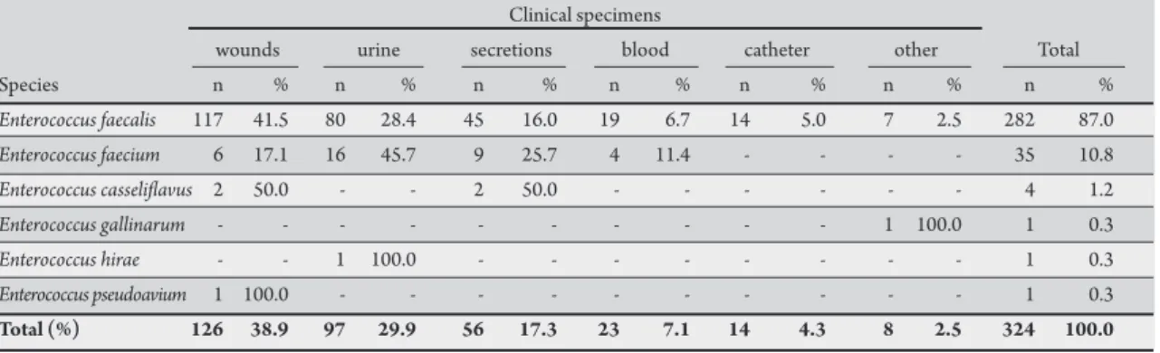 TABLE 1 - Distribution of Enterococcus species isolated from hospitalized patients from 2006 to 2009, according to clinical specimens.