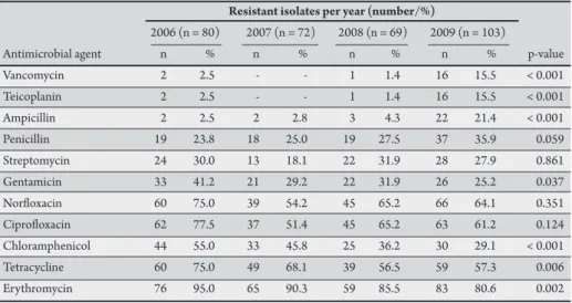 FIGURE 1 -  Incidence of Enterococcus faecalis (gray bars), Enterococcus faecium  (black bars) and others species of Enterococcus (white bars) per 1,000 patient  admissions from 2006 to 2009