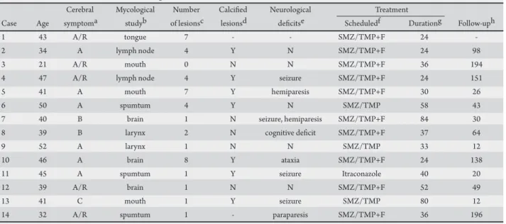 TABLE 1 - Clinical and laboratorial data of the patients.