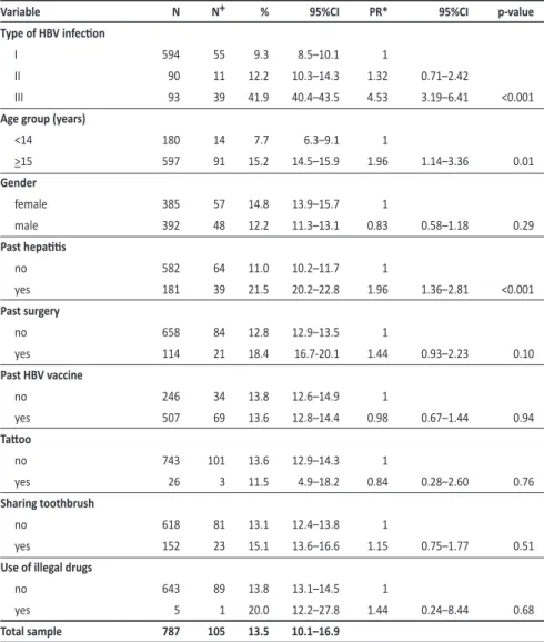 TABLE 1 - Hepaiis D (ani-HD IgG reacive) prevalence and associated variables, rural Lábrea municipality, western,  Brazilian Amazon region, 2006.