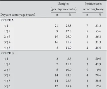 TABLE 1 - Prevalence of intestinal parasites and commensals per age identiied  in children from two daycare centers in the City of Uberlândia, State of Minas  Gerais.
