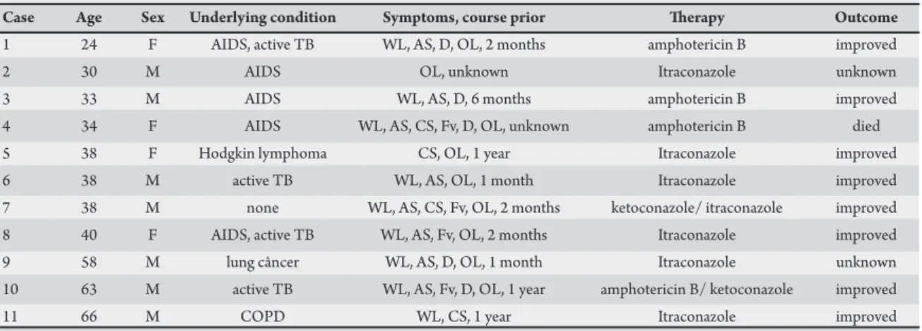 TABLE 1 - Clinical features of 11 patients with oropharyngeal histoplasmosis.