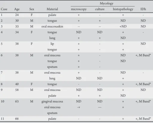 TABLE 2 - Sites where Histoplasma capsulatum was isolated.