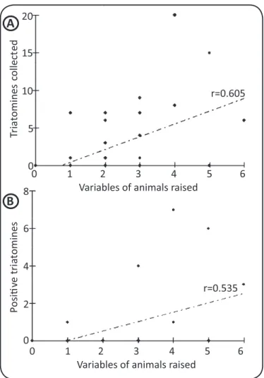 FIGURE 1 - Pearson correlaion coeicient graphs between the varieies of animals  present on the properies and the number of triatomines collected (A) and the number  of posiive triatomines (B).
