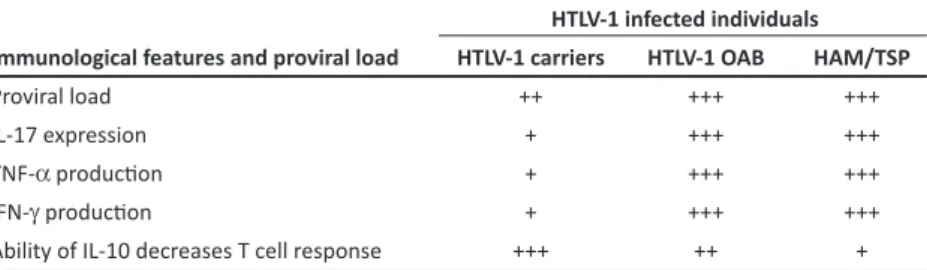 FIGURE 1 - Possible viral and immunological factors involved in HAM/TSP pathogenesis. HAM/TSP: HTLV-1- HTLV-1-associated myelopathy/tropical spasic paraparesis.