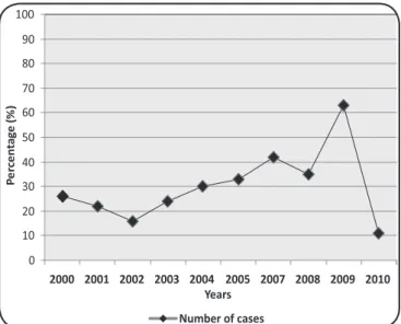 FIGURE 1 - Annual distribuion of leptospirosis in the City of Manaus, State of  Amazonas, Brazil, 2000-2010.