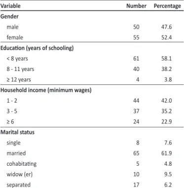 TABLE 1 - Proile of paients with hepaiis C according to demographic variables  in Tubarão, State of Santa Catarina, Brazil, from May 2010 to February 2011.