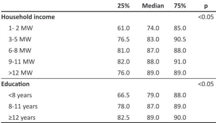 TABLE 5 - Median, 25% percenile and 75% percenile of household income  and educaion level compared with quality of life of paients with hepaiis C  in Tubarão, State of Santa Catarina, Brazil, from May 2010 to February 2011.