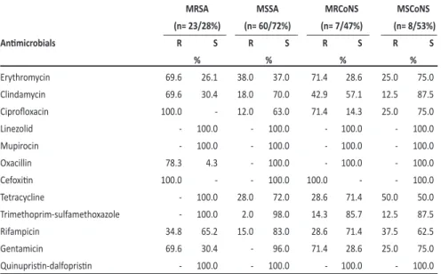 TABLE 2 - Distribuion of the minimum inhibitory concentraion (µg/mL) of methicillin-resistant Staphylococcus aureus  and methicillin-resistant coagulase-negaive staphylococcus isolated from the venous ulcers of pateints treated in  dressing rooms of munici