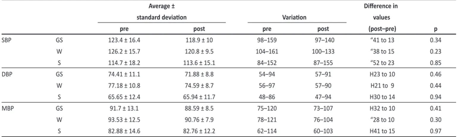 TABLE 2 - Blood pressure values before and ater 24-week regular exercise program.